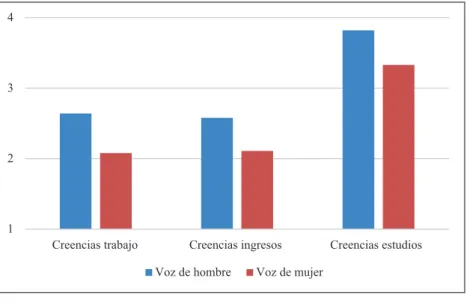 Gráfico 6. Valoración de la variedad castellana a través  de las características sociológicas del locutor