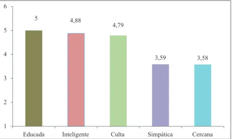 Gráfico 7. Valoración de la variedad castellana a través  de las características psicológicas del locutor