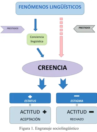 Figura 1. Engranaje sociolingüístico