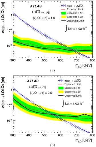 Table 1 The predicted and observed yields and the expected yields for a LQ signal of m LQ = 600 GeV after requiring LLR ≥ 2 for the μμjj channel and LLR ≥ 7 for the μνjj channel