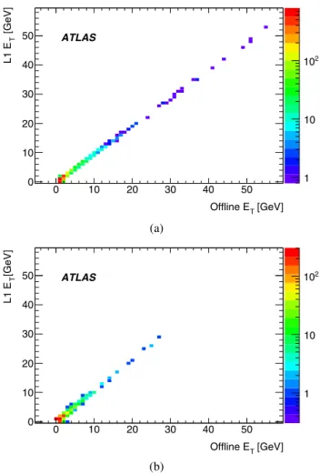 Fig. 15 Typical transverse energy correlation plots for two individual central calorimeter towers, (a) electromagnetic and (b) hadronic