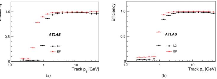 Fig. 19 L2 and EF tracking reconstruction efficiency with respect to offline reference tracks inside (a) tau RoIs and (b) jet RoIs