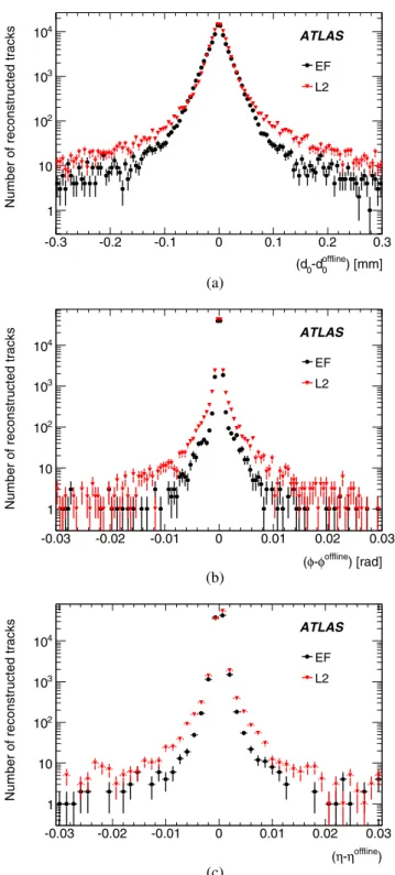 Fig. 20 The RMS of the core 95% (RMS 95 ) of the inverse-p T residual as a function of offline track η