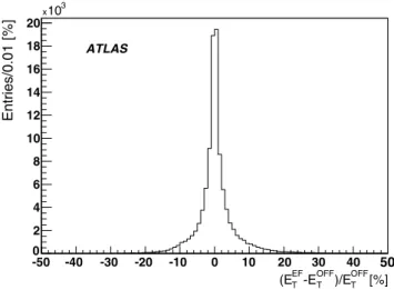 Fig. 28 Residuals between L2 and offline values of jet cluster (a) φ and (b) η shown for data and MC simulation