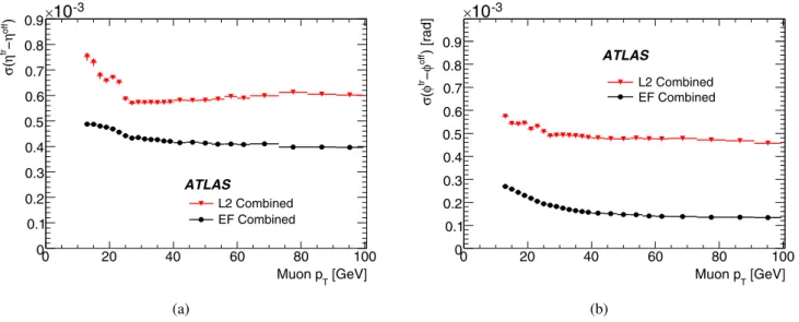 Fig. 31 Residual widths as a function of the offline muon p T (p T > 13 GeV) for (a) η and (b) φ calculated by L2 and EF muon combined algorithms