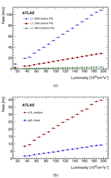 Fig. 36 Observed rates for primary e/γ triggers at (a) L1, before pre-scaling (PS), and (b) EF, after pre-scaling