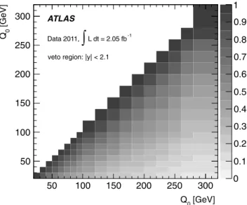 Fig. 7 The correlation matrix (statistical) for the gap fraction mea- mea-surement at different values of Q 0 for |y| < 2.1