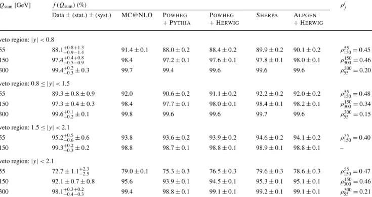 Table 3 The measured values of f (Q sum ) for Q sum = 55, 150 and 300 GeV for the different rapidity intervals used to veto jet activity are presented, excluding any measurements of f (Q sum ) = 1.0