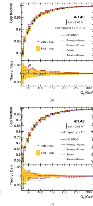 Fig. 4 The measured gap fraction as a function of Q 0 is compared with the prediction from the NLO and multi-leg LO MC generators in the three rapidity regions, (a) |y| < 0.8, (b) 0.8 ≤ |y| < 1.5 and (c) 1.5 ≤ |y| < 2.1