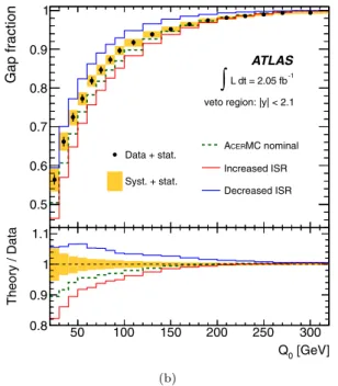 Fig. 5 The measured gap fraction as a function of Q 0 for (a) |y| < 0.8 and (b) |y| < 2.1 is compared with the prediction from the A CER MC generator, where different settings of the P YTHIA parton shower 