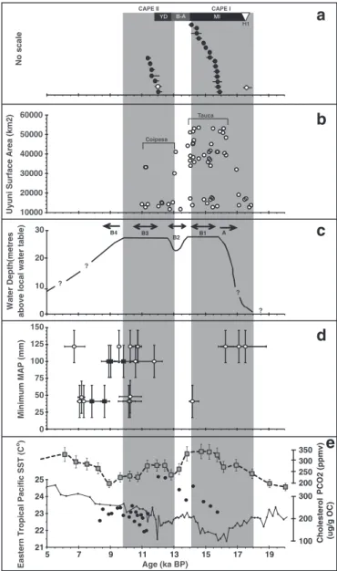 Fig. 10. Comparison of palaeoclimate records: (a) PDT fossil record, (open diamond) rhizoliths found within T2 at QS canyon (sample N05-10, Table 1), (open circle) in situ root preserved within fan deposits at the downstream of LdS (sample N06-11A, Table 1