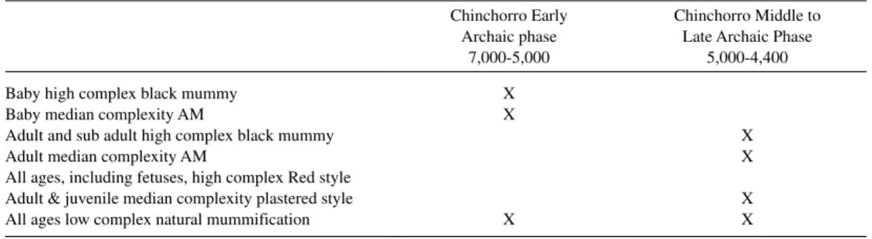 Table 1. Chronological distribution of principal artificial mummification procedures.