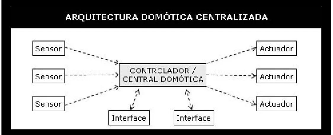Figura 2. Esquema de arquitectura centralizada  Tomada de (“Casadomo”, n.d.) 