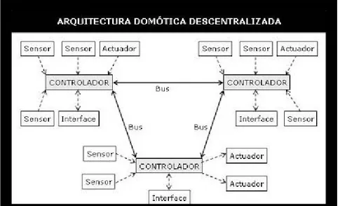 Figura 3. Esquema de arquitectura descentralizada  Tomada de (“Casadomo”, n.d.) 