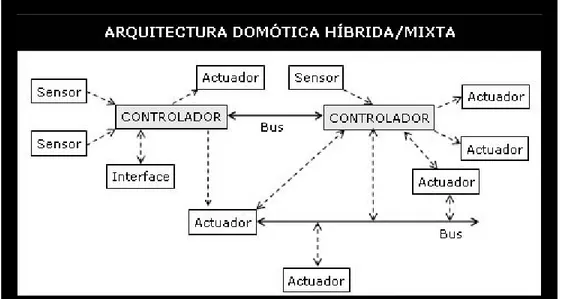 Figura 5. Esquema de arquitectura hibrida o mixta  Tomada de (“Casadomo”, n.d.) 