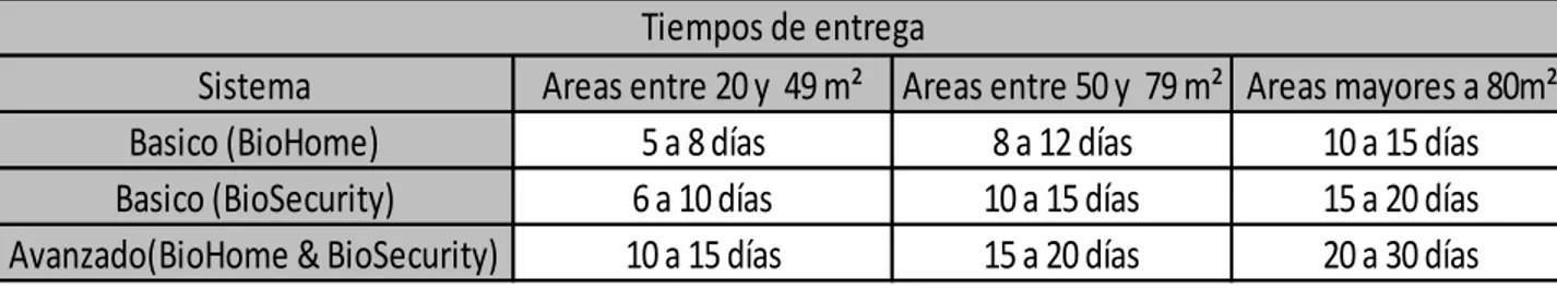 Tabla 5. Tiempos de entrega  Elaboración propia 