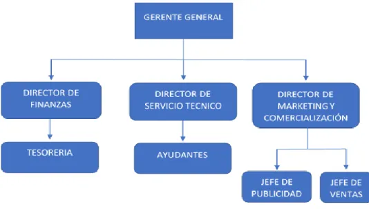 Figura 6. Estructura de la empresa  Elaboración propia 