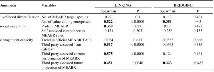 Table 3. Spearman correlations between linking and bridging social capital indices and comanagement performance variables.