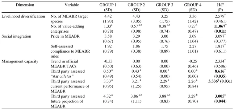 Table 4. Comanagement performance variables within social capital groups. MEABR = Management and Exploitation Areas for Benthic Resources.