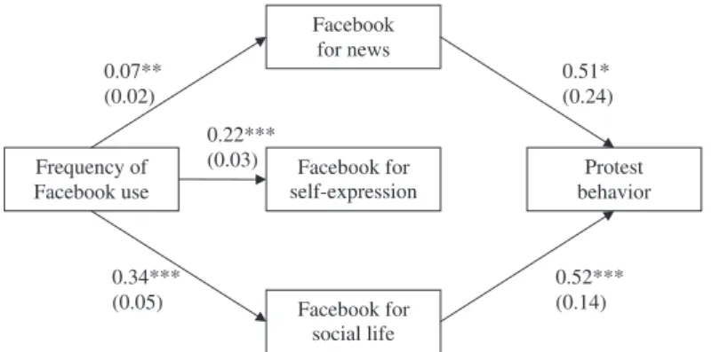 Figure 1 Path model of Facebook use and protest behavior.