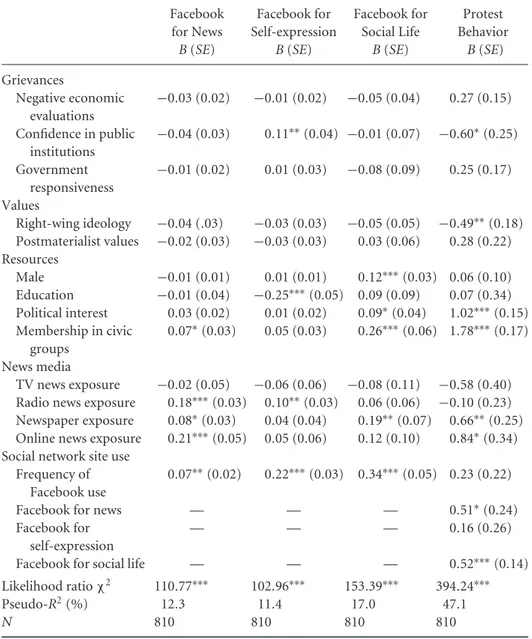 Table 2 Poisson Regressions for Mediation Analysis of Facebook Use on Protest Behavior Facebook for News Facebook for Self-expression Facebook forSocial Life Protest Behavior