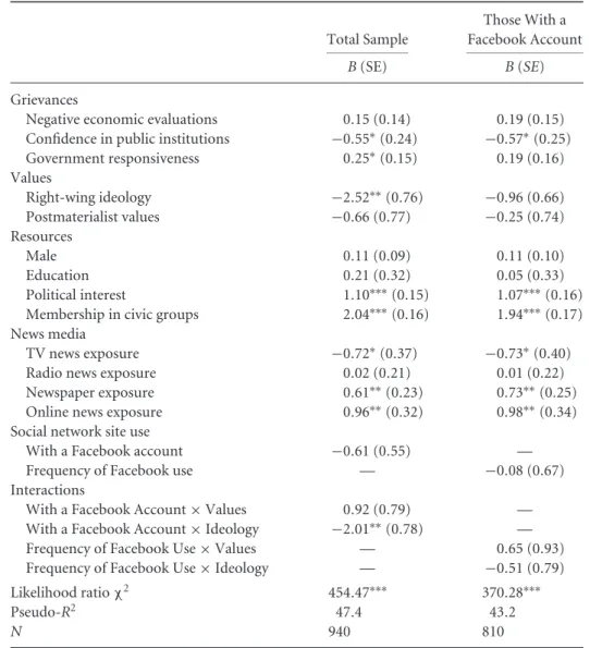 Table 3 Two-Way Interactions Between Facebook Use, Values, and Ideology Total Sample Those With a Facebook Account B (SE) B (SE) Grievances