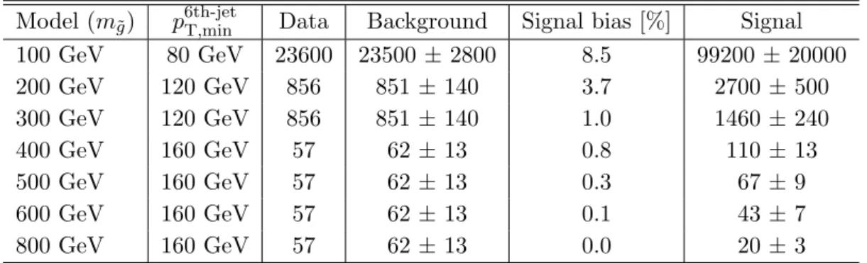 Table 1. Number of events expected for the background and signal for each of the models in the resolved gluino search along with the number of observed events