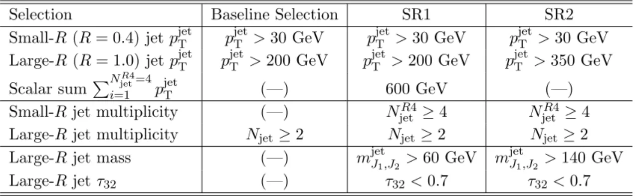 Table 3. Baseline and signal selection criteria at both the event-level and jet-level for signal region one (SR1) and two (SR2).