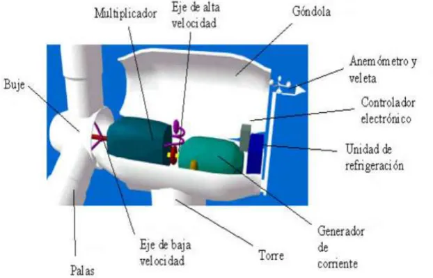 Figura 6 Principales partes de la turbina  Tomado de(Ackermann, 2005)  1.2.1.1.2. Recurso solar 