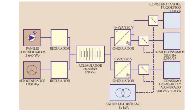 Figura 10 Estructura no dependiente de la red eléctrica  Tomado de(Jaramillo, F.; Mejia, n.d.) 