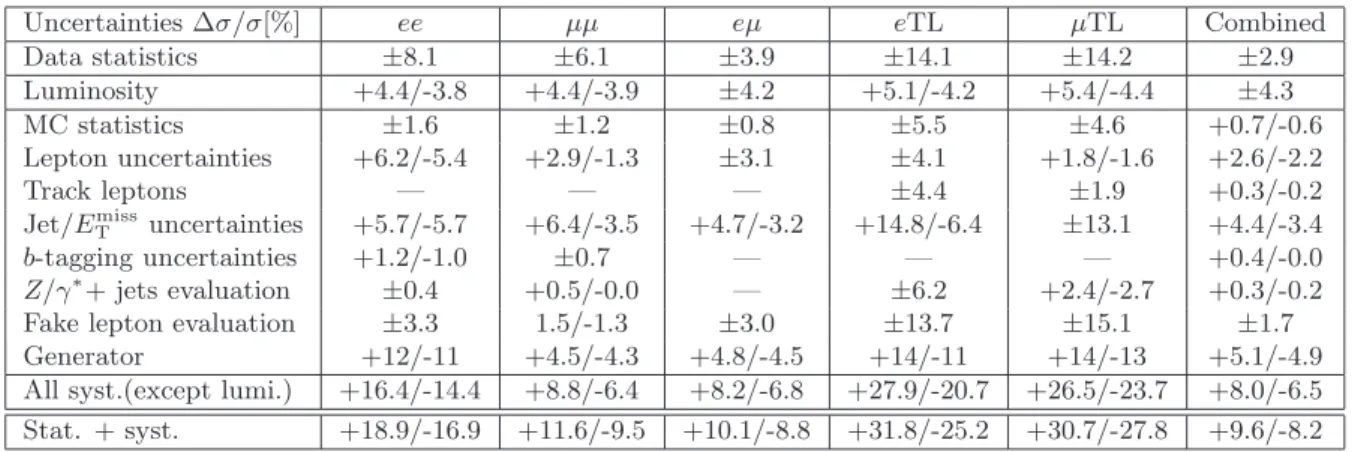 Table 2. Overview of the t¯ t cross-section uncertainties.