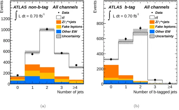 Figure 1 . (a) Jet multiplicity distribution for ee+µµ+eµ+eTL+µTL events without a b-tagging requirement