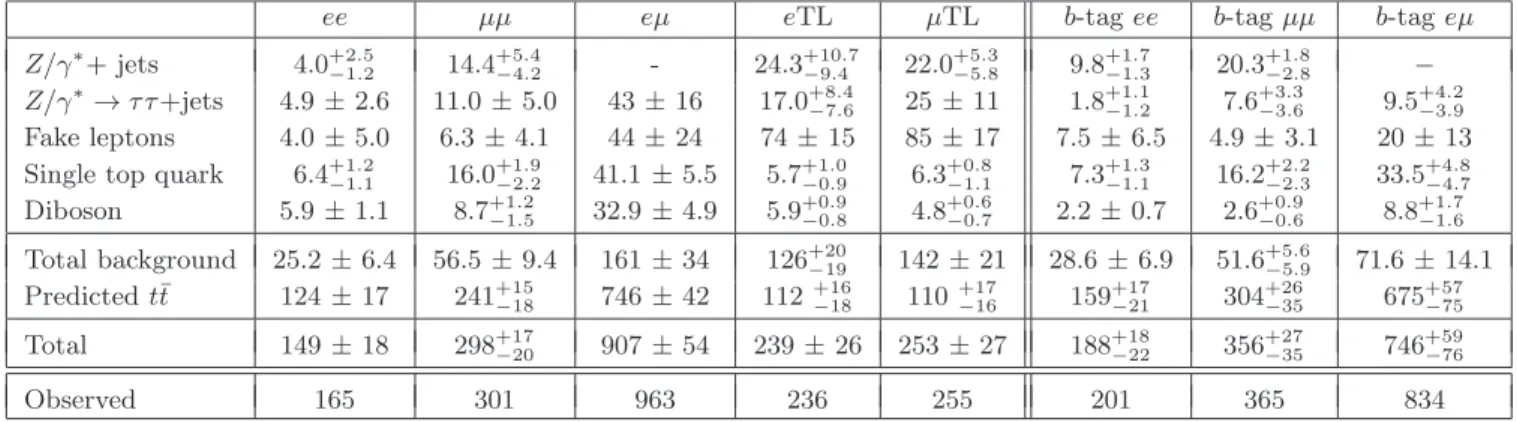 Table 1. Breakdown of the expected t¯ t signal and background events in the signal region com- com-pared to the observed event yields, for each of the dilepton channels