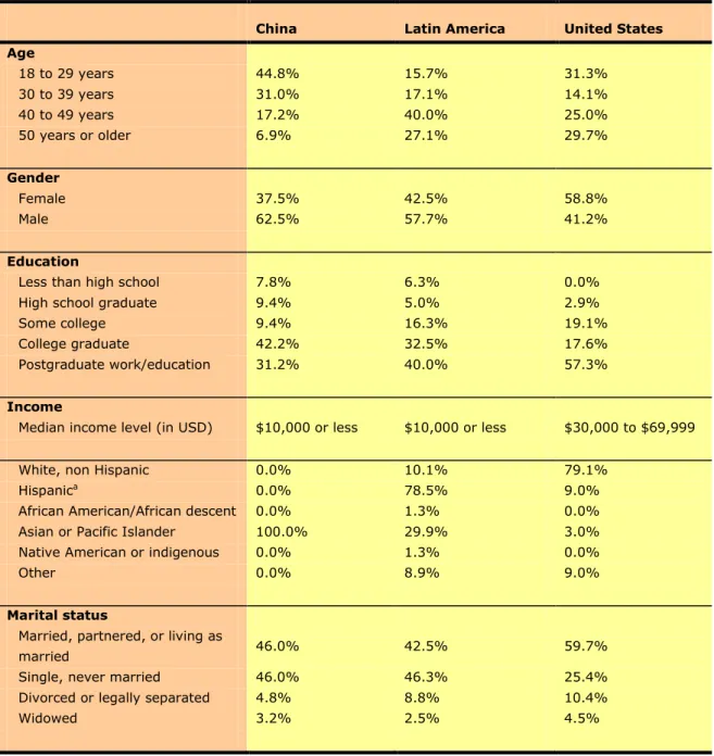 Table 1. Demographic Breakdown of Activists Per Region. 
