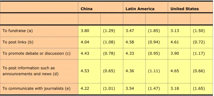 Table 2. Importance Assigned to SNS to Execute Different Activist Tasks Per Region. 