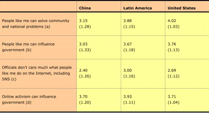 Table 3. Perceptions of Efficacy of Activists Per Region. 