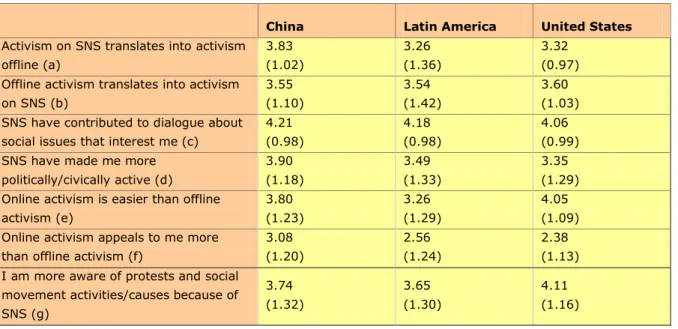 Table 4. Perceptions Regarding the Online-Offline Divide Per Region. 