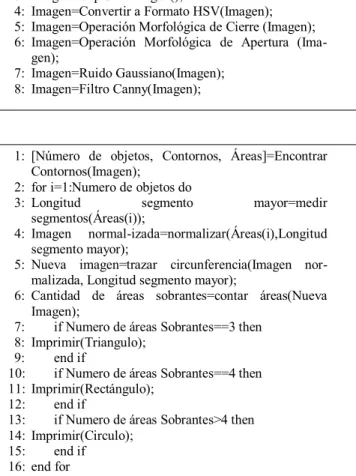 Tabla 3. Figuras procesadas algoritmo B. 