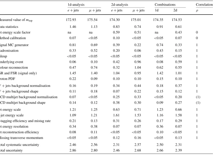 Table 2 The measured values of m top and the contributions of various sources to the uncertainty of m top (in GeV) together with the assumed correlations ρ between analyses and lepton channels
