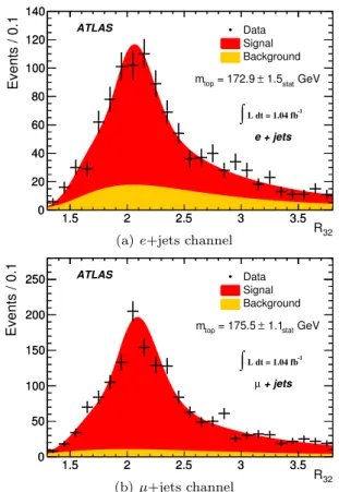 Fig. 7 1d-analysis: The R 32 distribution observed in the data together with the signal and background contributions determined by the fit.