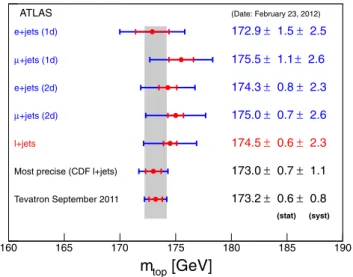 Fig. 10 The measurements on m top from the individual analyses and the combined result from the 2d-analysis compared to the present  com-bined value from the Tevatron experiments [3] and to the most precise measurement of m top used in that combination