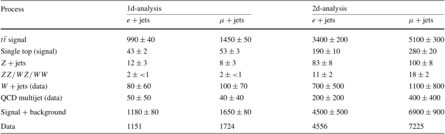 Table 1 The observed numbers of events in the data in the e + jets and μ + jets channels, for the two analyses after the common event  se-lection and additional analysis-specific requirements