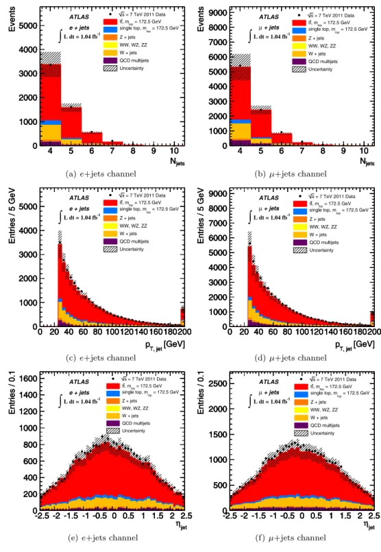 Fig. 1 Distributions for the selected events of the common event selection in the e + jets channel on the left and the μ + jets channel on the right.