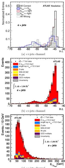 Fig. 2 1d-analysis: Performance of the likelihood fit in the e + jets channel. Shown in (a) are the predicted ln L distributions for various jet permutations in the t ¯t signal Monte Carlo