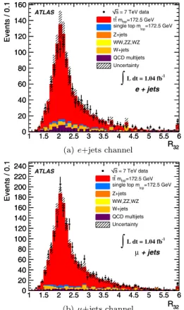 Fig. 4 1d-analysis: Template parameterisations for (a) signal and (b) background contributions in the e + jets channel