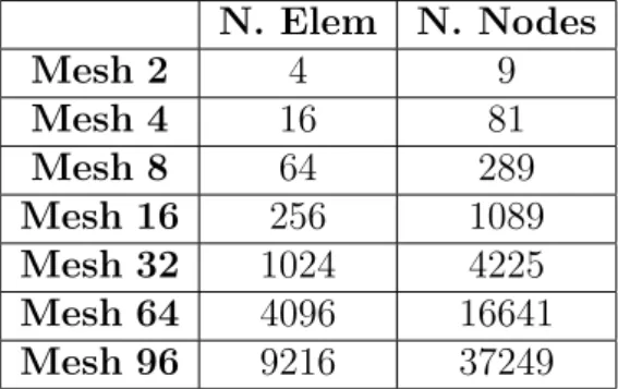 Table 2.1: FEM meshes data.