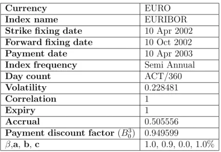 Table 2.11: Second ratchet caplet data.