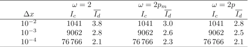 Table 4. Number of iterations for diﬀerent parameter choices in Test 3.