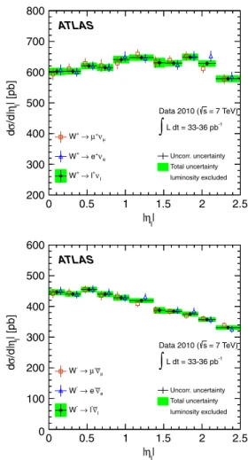FIG. 12 (color online). Differential d=djy Z j cross section measurement for Z ! ‘‘ compared to NNLO theory predictions using various PDF sets
