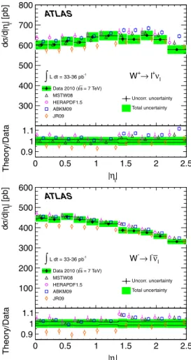 FIG. 14 (color online). Measured W charge asymmetry as a function of lepton pseudorapidity j ‘ j compared with theoretical predictions calculated to NNLO